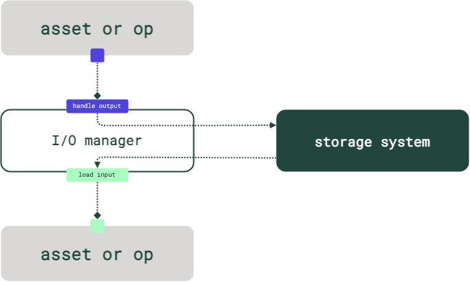 Diagram of assets and ops with an I/O manager